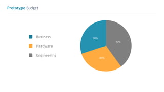 Prototype Budget
40%
30%
30%
Hardware
Engineering
Business
 