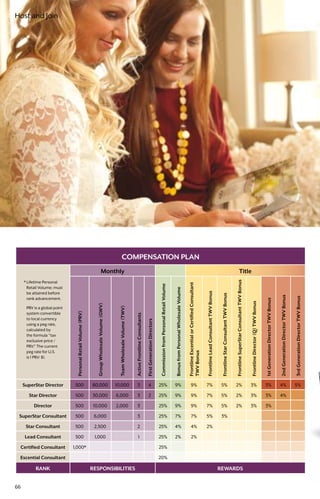 COMPENSATION PLAN
* Lifetime Personal
Retail Volume; must
be attained before
rank advancement.
PRV is a global point
system convertible
to local currency
using a peg rate,
calculated by
the formula “tax
exclusive price /
PRV.” The current
peg rate for U.S.
is 1 PRV: $1.
Monthly Title
PersonalRetailVolume(PRV)
GroupWholesaleVolume(GWV)
TeamWholesaleVolume(TWV)
ActiveFrontlineConsultants
FirstGenerationDirectors
CommissionfromPersonalRetailVolume
BonusfromPersonalWholesaleVolume
FrontlineEscentialorCertifiedConsultant
TWVBonus
FrontlineLeadConsultantTWVBonus
FrontlineStarConsultantTWVBonus
FrontlineSuperStarConsultantTWVBonus
FrontlineDirector(Q)TWVBonus
1stGenerationDirectorTWVBonus
2ndGenerationDirectorTWVBonus
3rdGenerationDirectorTWVBonus
SuperStar Director 500 80,000 10,000 3 4 25% 9% 9% 7% 5% 2% 3% 3% 4% 5%
Star Director 500 30,000 6,000 3 2 25% 9% 9% 7% 5% 2% 3% 3% 4%
Director 500 10,000 2,000 3 25% 9% 9% 7% 5% 2% 3% 3%
SuperStar Consultant 500 6,000 3 25% 7% 7% 5% 3%
Star Consultant 500 2,500 2 25% 4% 4% 2%
Lead Consultant 500 1,000 1 25% 2% 2%
Certified Consultant 1,000* 25%
Escential Consultant 20%
RANK RESPONSIBILITIES REWARDS
66
Host and Join
 