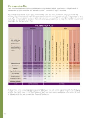 20
COMPENSATION PLAN
* Lifetime Personal
Retail Volume; must
be attained before
rank advancement.
PRV is a global point
system convertible to
local currency using a
peg rate
Monthly Title
PersonalRetailVolume(PRV)
GroupWholesaleVolume(GWV)
TeamWholesaleVolume(TWV)
ActiveFrontlineConsultants
FirstGenerationDirectors
CommissionfromPersonalRetailVolume
BonusfromPersonalWholesaleVolume
FrontlineEscentialorCertifiedConsultantTWVBonus
FrontlineLeadConsultantTWVBonus
FrontlineStarConsultantTWVBonus
FrontlineSuperStarConsultantTWVBonus
FrontlineDirector(Q)TWVBonus
1stGenerationDirectorTWVBonus
2ndGenerationDirectorTWVBonus
3rdGenerationDirectorTWVBonus
SuperStar Director 500 80,000 10,000 3 4 25% 9% 9% 7% 5% 2% 3% 3% 4% 5%
Star Director 500 30,000 6,000 3 2 25% 9% 9% 7% 5% 2% 3% 3% 4%
Director 500 10,000 2,000 3 25% 9% 9% 7% 5% 2% 3% 3%
SuperStar Consultant 500 6,000 3 25% 7% 7% 5% 3%
Star Consultant 500 2,500 2 25% 4% 4% 2%
Lead Consultant 500 1,000 1 25% 2% 2%
Certified Consultant 1,000* 25%
Escential Consultant 20%
RANK RESPONSIBILITIES REWARDS
Compensation Plan
Take a few minutes to study the Compensation Plan detailed below. Your level of compensation is
determined by your own rank and the title(s) of the Consultant(s) in your frontline.
You will advance in rank as you grow your monthly sales and build your team. Once you reach the
monthly requirements listed in the “Responsibilities” columns for any given rank, you will promote to that
rank. Your compensation is based on that rank as long as you continue to meet the monthly requirements
detailed in the Compensation Plan.
To determine what percentage commission and bonuses you will earn in a given month, first find your
rank for the month listed in the “Rank” column. You’ll find commission and bonus information for that
rank listed within the same row in the “Rewards” columns.
 