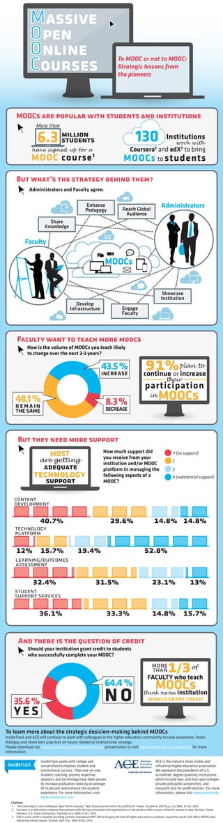 Massive 
Open 
Online 
Courses To MOOC or not to MOOC: 
Strategic lessons from 
the pioneers 
MOOCs are popular with students and institutions 
More 6.3 than 
million 
students have signed up for a 
MOOC course1 
130 Institutions 
work with 
Coursera2 and edX3 to bring 
MOOCs to students 
But what’s the strategy behind them? 
Administrators and Faculty agree: 
Reach Global 
Audience 
Enhance 
Pedagogy 
MOOCs 
Share 
Knowledge 
Faculty 
Develop 
Infrastructure 
Engage 
Faculty 
Faculty want to teach more moocs 
How is the volume of MOOCs you teach likely 
to change over the next 2-3 years? 
43.5 % 
INCREASE 
8.3 % 
DECREASE 
48.1 % 
REMAIN 
THE SAME 
But they need more support 
Administrators 
Showcase 
Institution 
91% continue or increase 
participation their 
in 
MOOCs 
How much support did 
you receive from your 
institution and/or MOOC 
platform in managing the 
following aspects of a 
MOOC? 
MOST 
are getting 
adequate 
technology 
support 
plan to 
40.7% 29.6% 14.8% 14.8% 
12% 15.7% 19.4% 52.8% 
32.4% 31.5% 23.1% 13% 
To learn more about the strategic desicion-making behind MOOCs 
InsideTrack and ACE will continue to work with colleagues in the higher education community to raise awareness, foster 
dialogue and share best practices on issues related to institutional strategy. 
Please download our www.insidetrack.com/research/mooc presentation or visit www.insidetrack.com/research for more 
information. 
InsideTrack works with college and 
universities to improve student and 
institutional success. Their one-on-one 
student coaching, process expertise, 
analytics and technology have been proven 
to increase graduation rates by an average 
of 15 percent and enhance the student 
experience. For more information, visit 
www.insidetrack.com 
Citations: 
1. "An Early Report Card on Massive Open Online Courses." Wall Street Journal online. By Georey A. Fowler. October 8, 2013 N.p., n.d. Web. 10 Oct. 2013. 
2. Coursera is an education company that partners with the top universities and organizations in the world to oer courses online for anyone to take, for free. Global 
Partners, U.S. State institutions. Coursera. N.p., Web 10 Oct. 2013 
3. EdX is a non-profit created by founding partners Harvard and MIT. We're bringing the best of higher education to students around the world. EdX oers MOOCs and 
interactive online classes. Schools. edX. N.p., Web 10 Oct. 2013 
ACE is the nation’s most visible and 
influential higher education association. 
We represent the presidents of U.S. 
accredited, degree-granting institutions, 
which include two- and four-year colleges, 
private and public universities, and 
nonprofit and for-profit entities. For more 
information, please visit www.acenet.edu 
And there is the question of credit 
Should your institution grant credit to students 
who successfully complete your MOOC? 
more1/3 
than of 
FACULTY who teach 
MOOCs 
think that their institution 
should grant credit 
64.4 % 35.6 % NO 
YES 
1 (no support) 
2 
3 
4 (substantial support) 
content 
development 
technology 
platform 
learning/outcomes 
assessment 
student 
support services 
36.1% 33.3% 14.8% 15.7% 
