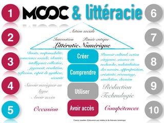 1 
2 
3 
4 
5 
6 
7 
8 
9 
10 
& littéracie 
Action sociale 
Innovation 
Pensée critique 
Littératie Numérique 
Utiliser 
Rédaction 
Technologie 
Droits, responsabilité, 
conscience sociale, identité, 
intelligence collective, 
jugement, résolution, 
réflexion, esprit de synthèse, 
sécurité 
Occasion Avoir accès Compétences 
Centre canadien d’éducation aux médias et de littératie numérique 
Savoir naviguer en 
ligne 
Avoir accès 
Pouvoir culturel, action 
citoyenne, aisance en 
recherche, redistribution 
des savoirs, appropriation, 
créativité, réseautage, 
simulation, décision 
Créer 
Comprendre 
 