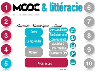 1 
2 
3 
4 
5 
6 
7 
8 
9 
10 
& littéracie 
Littératie Numérique 
Créer 
Utiliser 
Participer à la 
communauté 
Construire EPA 
Avoir accès 
Jackdub, 2014 
Comprendre 
Co-construire 
Accéder à 
l’information 
Avoir accès 
Mooc 
 
