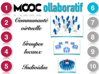 1 
2 
3 
4 
5 
6 
7 
8 
9 
10 
ollaboratif 
Communauté 
virtuelle 
Groupes 
locaux 
Individus 
 