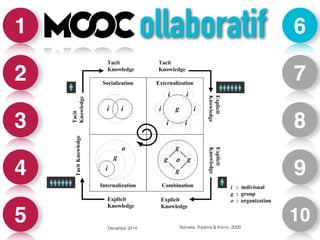 1 
2 
3 
4 
5 
6 
7 
8 
9 
10 
ollaboratif 
Nonaka, Toyama & Kinno, 2000 
Decamps 2014 
 
