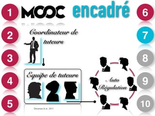 6 
7 
8 
9 
10 
1 
2 
3 
4 
encadré 
Coordinateur de 
tuteurs 
5 Decamps & al., 2011 
Auto 
Régulation 
Equipe de tuteurs 
 