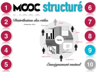 structuré 6 
7 
8 
9 
10 
1 
2 
3 
4 
Distribution des rôles 
visualisa-on 
théoricien 
informa-ons 
tuteur 
tuteur 
Tâche 
structura-on 
blabla 
blabla... 
communica-on 
coach 
organisateur 
modérateur 
secrétaire 
(Temperman, 2013) 
5 Enseignement mutuel 
 