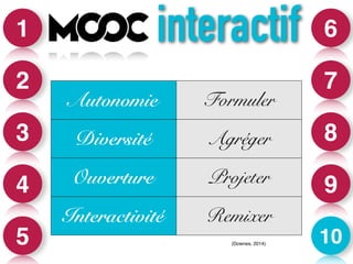interactif 6 
7 
8 
9 
10 
1 
2 
3 
4 
5 
Autonomie Formuler 
Diversité Agréger 
Ouverture Projeter 
Interactivité Remixer 
(Downes, 2014) 
 