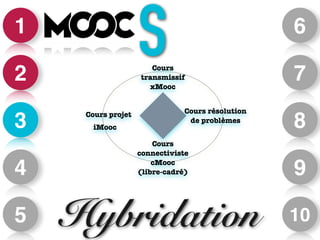 1 
2 
3 
4 
5 
6 
7 
8 
9 
10 
S 
Cours 
transmissif 
xMooc 
Cours projet 
! de problèmes 
iMooc 
Cours 
Cours résolution 
connectiviste 
cMooc 
(libre-cadré) 
Hybridation 
 