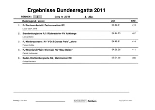 Ergebnisse Bundesregatta 2011
            RENNEN :                2                                                     Jung 1x LG 98                                   4 . Abt.
             Ruderjugend / Verein                                                                                                                        Ziel                    StNr.

       1.     RJ Sachsen-Anhalt / Zschornewitzer RC                                                                                                      04:42.41                     410
              Luca - Leon Zenß

       2.     Brandenburgische RJ / Rüdersdorfer RV Kalkberge                                                                                            04:44.23                     407
              Lennart Bohn

       3.     RJ Niedersachsen / RV "Für d.Grosse Freie",Lehrte                                                                                          04:46.61                     414
              Florian Knittler

       4.     RJ Rheinland-Pfalz / Wormser RC "Blau-Weiss"                                                                                               04:56.26                     411
              Patrick Hofmockel

       5.     Baden-Württembergische RJ / Mannheimer RC                                                                                                  05:01.08                     396
              Philipp Raubach




Sonntag, 3. Juli 2011                                                                                                        Schiedsrichter:                    Copyright Uwe Stöbe
                                 .........................................................................................                     Rehbein
 