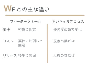 WF との主な違い
 ウォーターフォール      アジャイルプロセス

要件    初期に固定     優先度必須で変化


コスト   要件に比例して   反復の数だけ
      固定

リリース 後半に数回      反復の数だけ
 