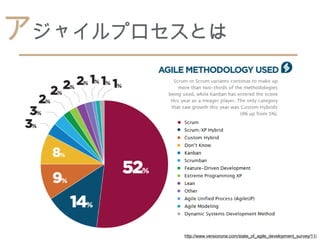 アジャイルプロセスとは




        http://www.versionone.com/state_of_agile_development_survey/11/
 