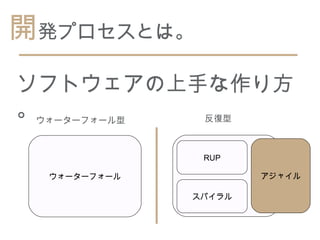 開発プロセスとは。
ソフトウェアの上手な作り方
。ウォーターフォール型 反復型



              RUP

 ウォーターフォール           アジャイル

             スパイラル
 