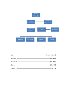 Repsol
(Direcção)

Recursos

Contabilidade

Supervisor
Lojas

Restelo

Lojas

2ª Circular

Humanos

Lojas

Oeiras

Logistica

Loures

------------------------------------------------------------------ Vendas (Mensal)

Restelo ---------------------------------------------------------------------------- 400.000$
2º Circular -------------------------------------------------------------------------- 857.000$
Oeiras

---------------------------------------------------------------------------- 345.900$

Loures

----------------------------------------------------------------------------- 198.754

 