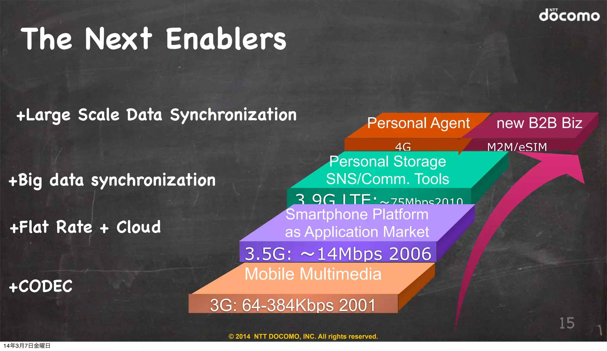 © 2014 NTT DOCOMO, INC. All rights reserved.
The Next Enablers
Personal Storage
SNS/Comm. Tools
3.9G LTE:～75Mbps2010
+Big data synchronization
Smartphone Platform
as Application Market
3.5G: ～14Mbps 2006
+Flat Rate + Cloud
Mobile Multimedia
3G: 64-384Kbps 2001
+CODEC
4G M2M/eSIM
+Large Scale Data Synchronization Personal Agent new B2B Biz
15
14年3月7日金曜日
 