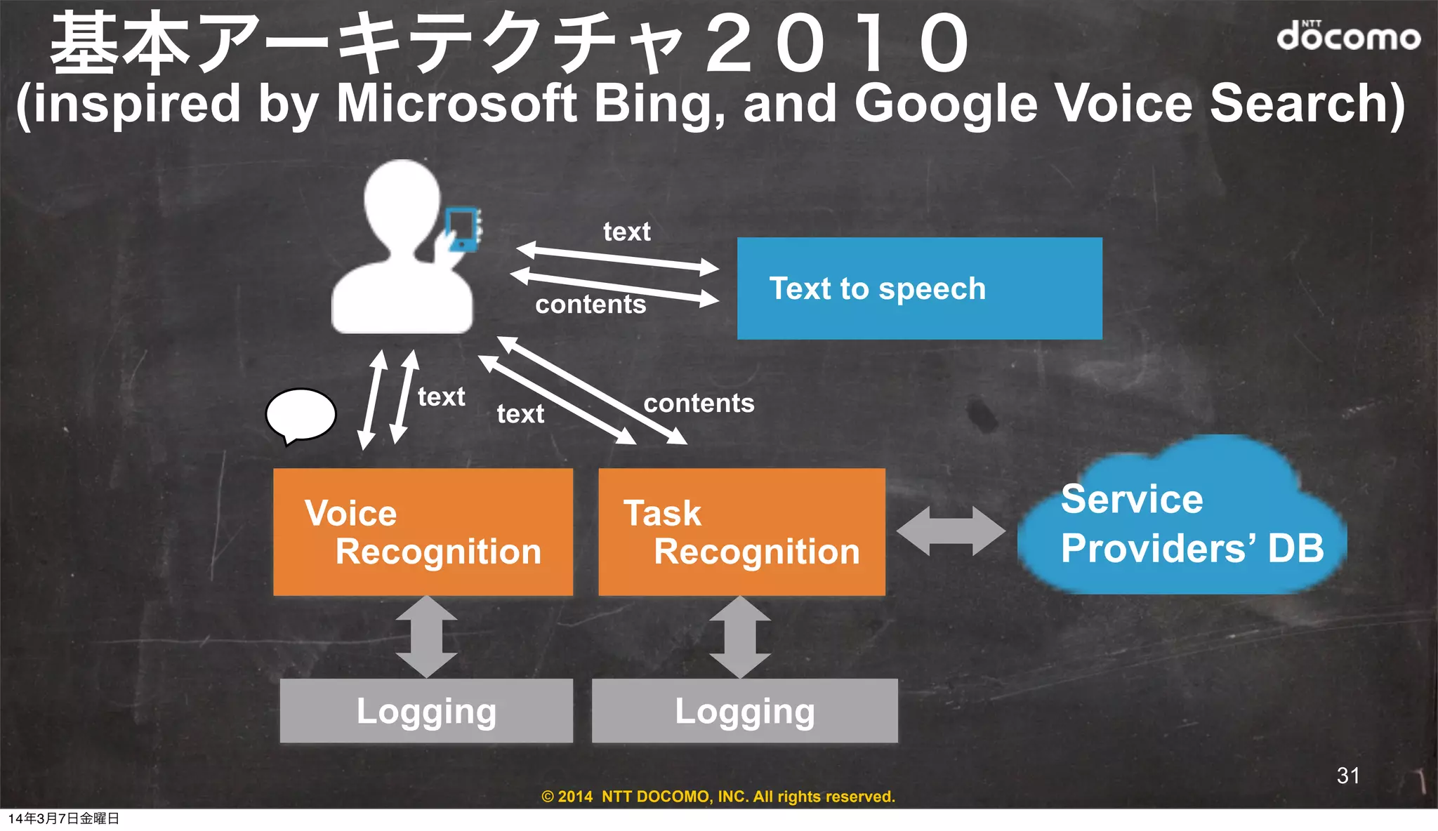 © 2014 NTT DOCOMO, INC. All rights reserved.
基本アーキテクチャ２０１０
Logging
Voice
Recognition
Task
Recognition
Logging
Voice
text
text contents
Service
Providers’ DB
contents
text
Text to speech
(inspired by Microsoft Bing, and Google Voice Search)
31
14年3月7日金曜日
 