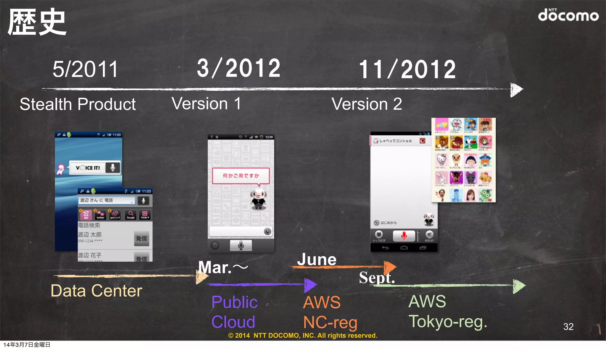 © 2014 NTT DOCOMO, INC. All rights reserved.
5/2011
Stealth Product
Data Center
（Hybrid with other Cloud）
歴史
June
AWS
NC-reg
Sept.
11/2012
AWS
Tokyo-reg.
Version 2
3/2012
Mar.∼
Version 1
Public
Cloud 32
14年3月7日金曜日
 