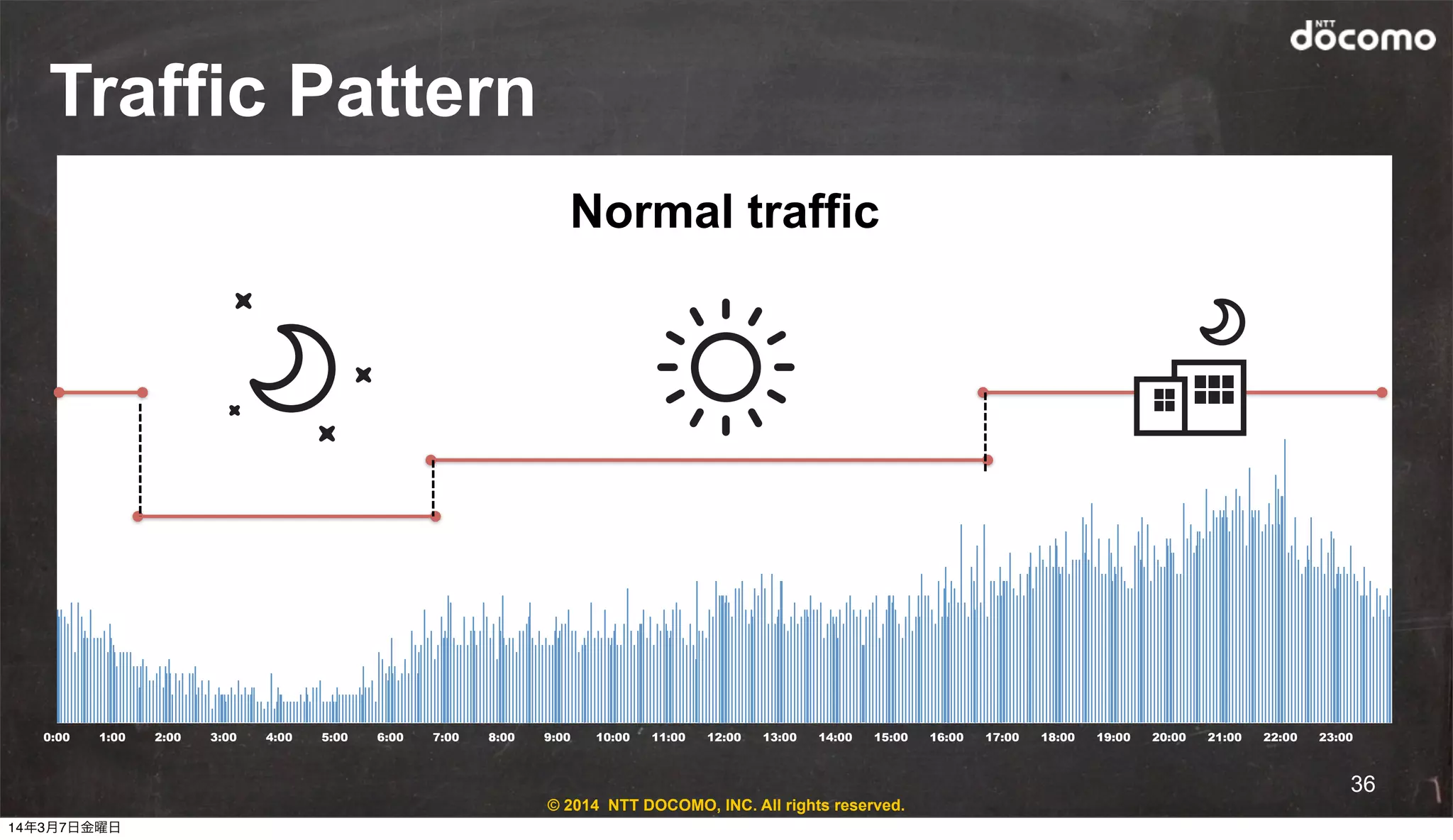 © 2014 NTT DOCOMO, INC. All rights reserved.
Traffic Pattern
0:00 1:00 2:00 3:00 4:00 5:00 6:00 7:00 8:00 9:00 10:00 11:00 12:00 13:00 14:00 15:00 16:00 17:00 18:00 19:00 20:00 21:00 22:00 23:00
Normal traffic
36
14年3月7日金曜日
 