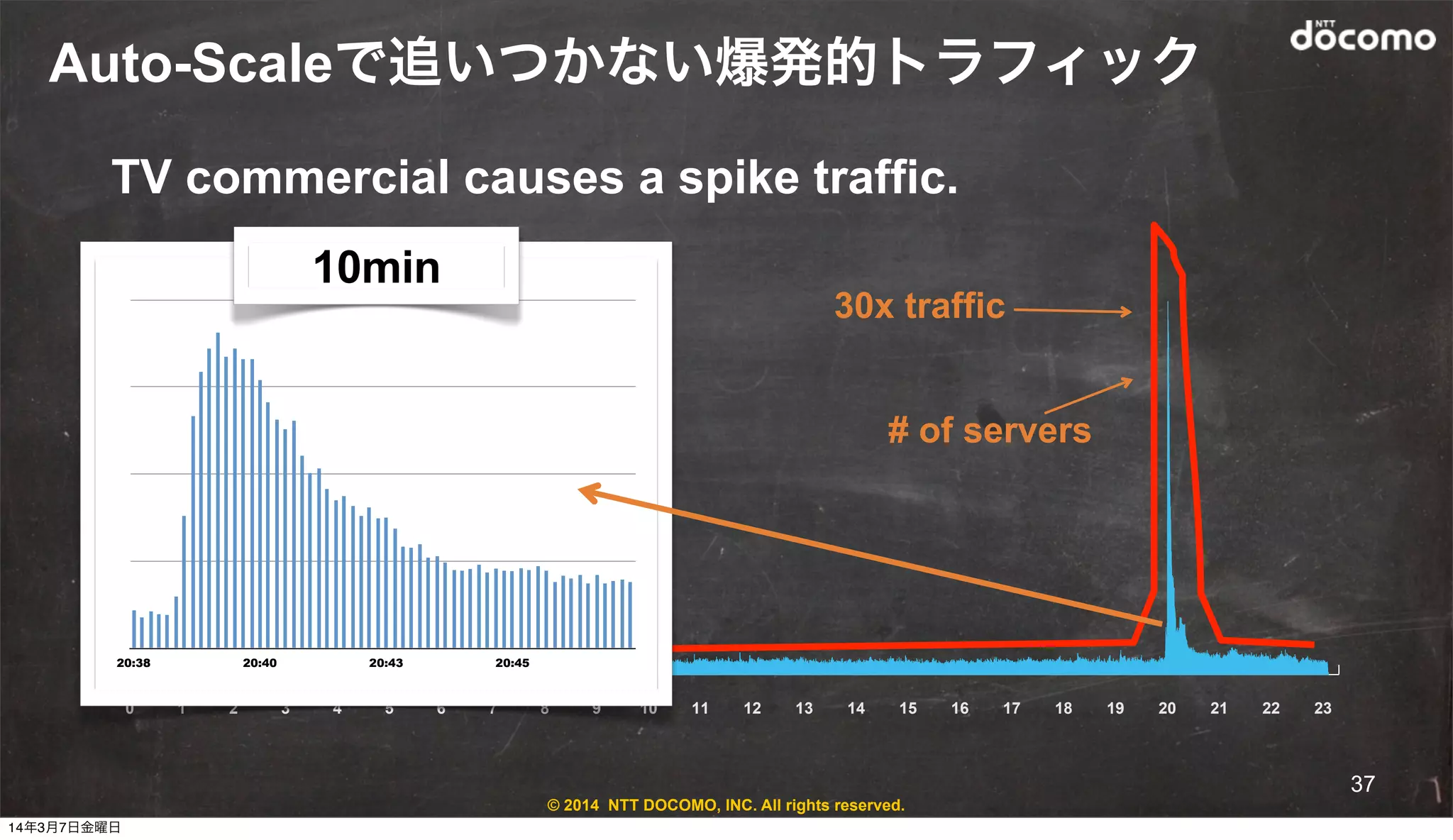 0 1 2 3 4 5 6 7 8 9 10 11 12 13 14 15 16 17 18 19 20 21 22 23
© 2014 NTT DOCOMO, INC. All rights reserved.
Auto-Scaleで追いつかない爆発的トラフィック
TV commercial causes a spike traffic.
30x traffic
# of servers
20:38 20:40 20:43 20:45
10min
37
14年3月7日金曜日
 