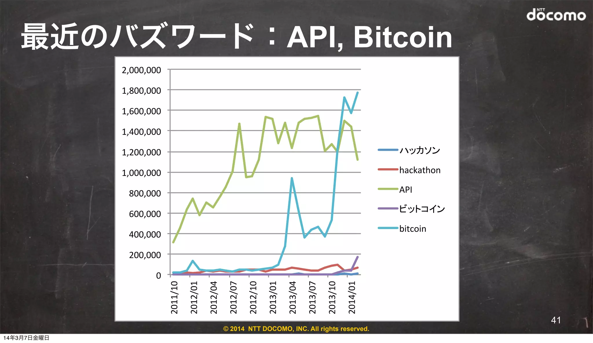 © 2014 NTT DOCOMO, INC. All rights reserved.
最近のバズワード：API, Bitcoin
41
0"
200,000"
400,000"
600,000"
800,000"
1,000,000"
1,200,000"
1,400,000"
1,600,000"
1,800,000"
2,000,000"
2011/10"
2012/01"
2012/04"
2012/07"
2012/10"
2013/01"
2013/04"
2013/07"
2013/10"
2014/01"
hackathon"
API"
bitcoin"
14年3月7日金曜日
 