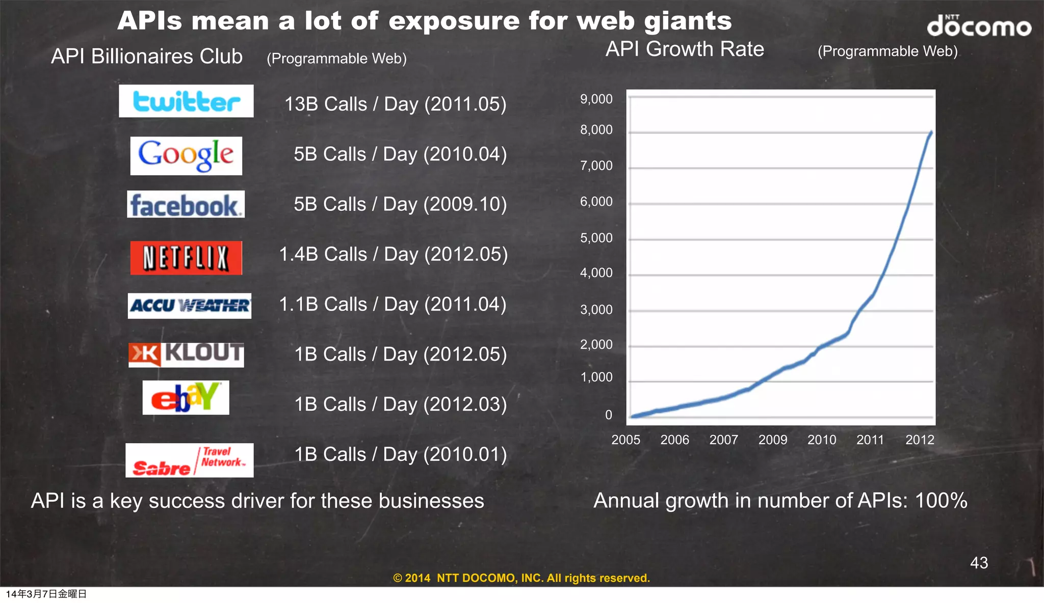 © 2014 NTT DOCOMO, INC. All rights reserved.
APIs mean a lot of exposure for web giants
9,000
8,000
7,000
6,000
5,000
4,000
3,000
2,000
1,000
0
2005 2006 2007 2009 2010 2011 2012
API is a key success driver for these businesses Annual growth in number of APIs: 100%
13B Calls / Day (2011.05)
5B Calls / Day (2010.04)
5B Calls / Day (2009.10)
1.4B Calls / Day (2012.05)
1.1B Calls / Day (2011.04)
1B Calls / Day (2012.05)
1B Calls / Day (2012.03)
1B Calls / Day (2010.01)
API Billionaires Club (Programmable Web)
API Growth Rate (Programmable Web)
43
14年3月7日金曜日
 