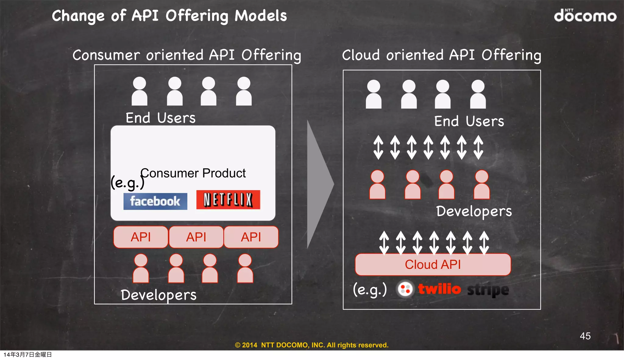 © 2014 NTT DOCOMO, INC. All rights reserved.
Change of API Offering Models
Consumer Product
End Users
API API API
Developers
Consumer oriented API Offering
(e.g.)
Cloud API
Developers
End Users
(e.g.)
Cloud oriented API Offering
45
14年3月7日金曜日
 