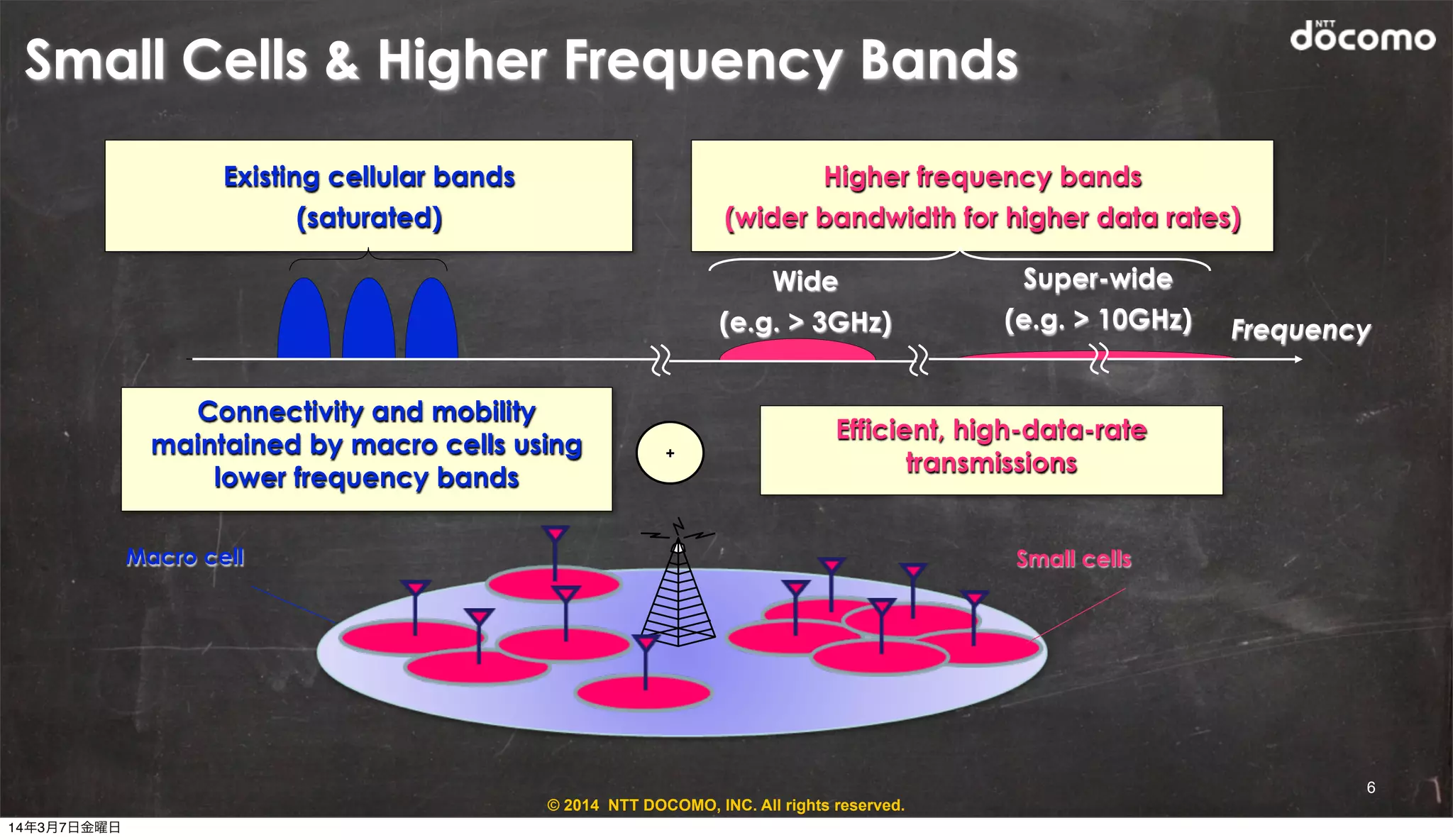 © 2014 NTT DOCOMO, INC. All rights reserved.
6
Small Cells & Higher Frequency Bands
Existing cellular bands
(saturated)
Higher frequency bands
(wider bandwidth for higher data rates)
Frequency
Wide
(e.g. > 3GHz)
Super-wide
(e.g. > 10GHz)
Connectivity and mobility
maintained by macro cells using
lower frequency bands
Efficient, high-data-rate
transmissions+
Macro cell Small cells
14年3月7日金曜日
 