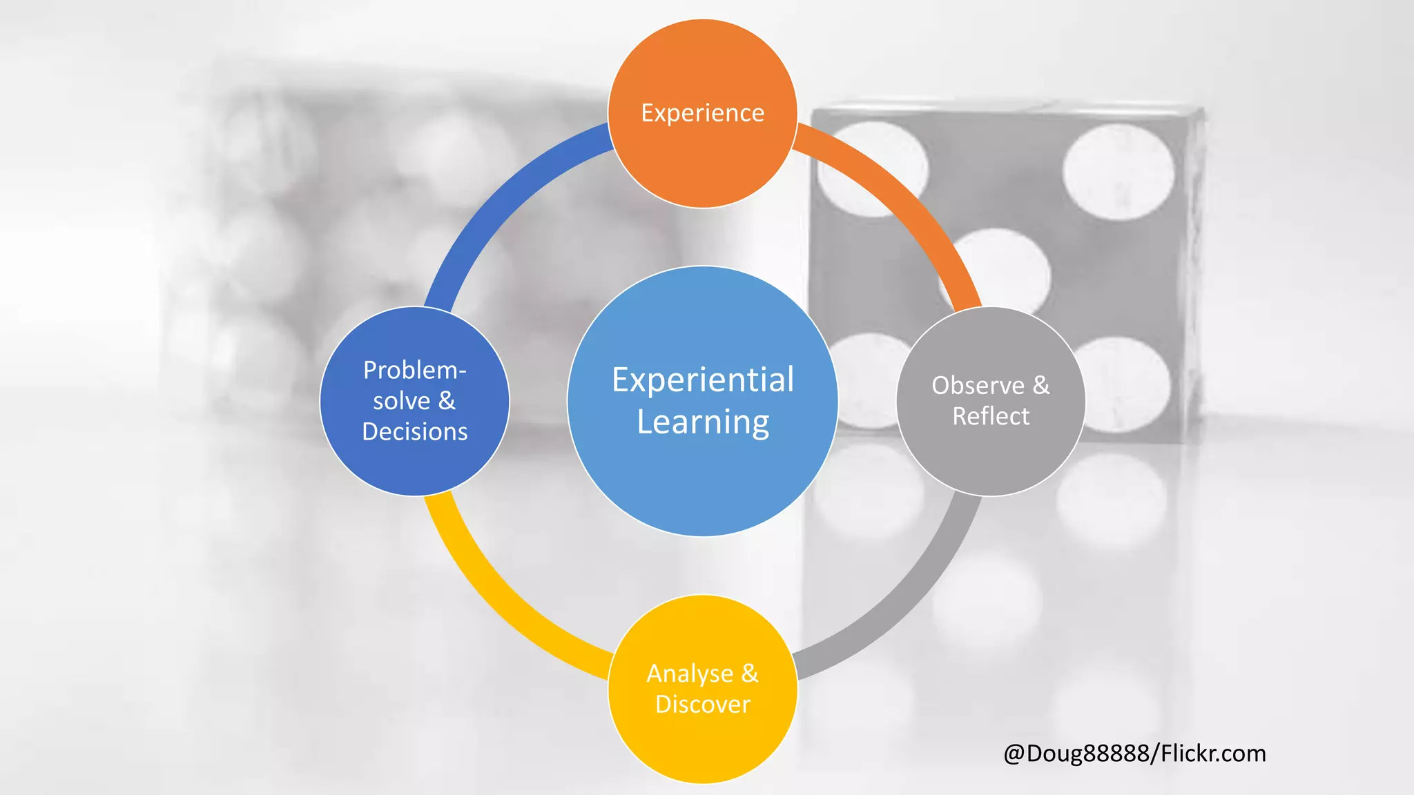 Experiential
Learning
Experience
Observe &
Reflect
Analyse &
Discover
Problem-
solve &
Decisions
@Doug88888/Flickr.com
 