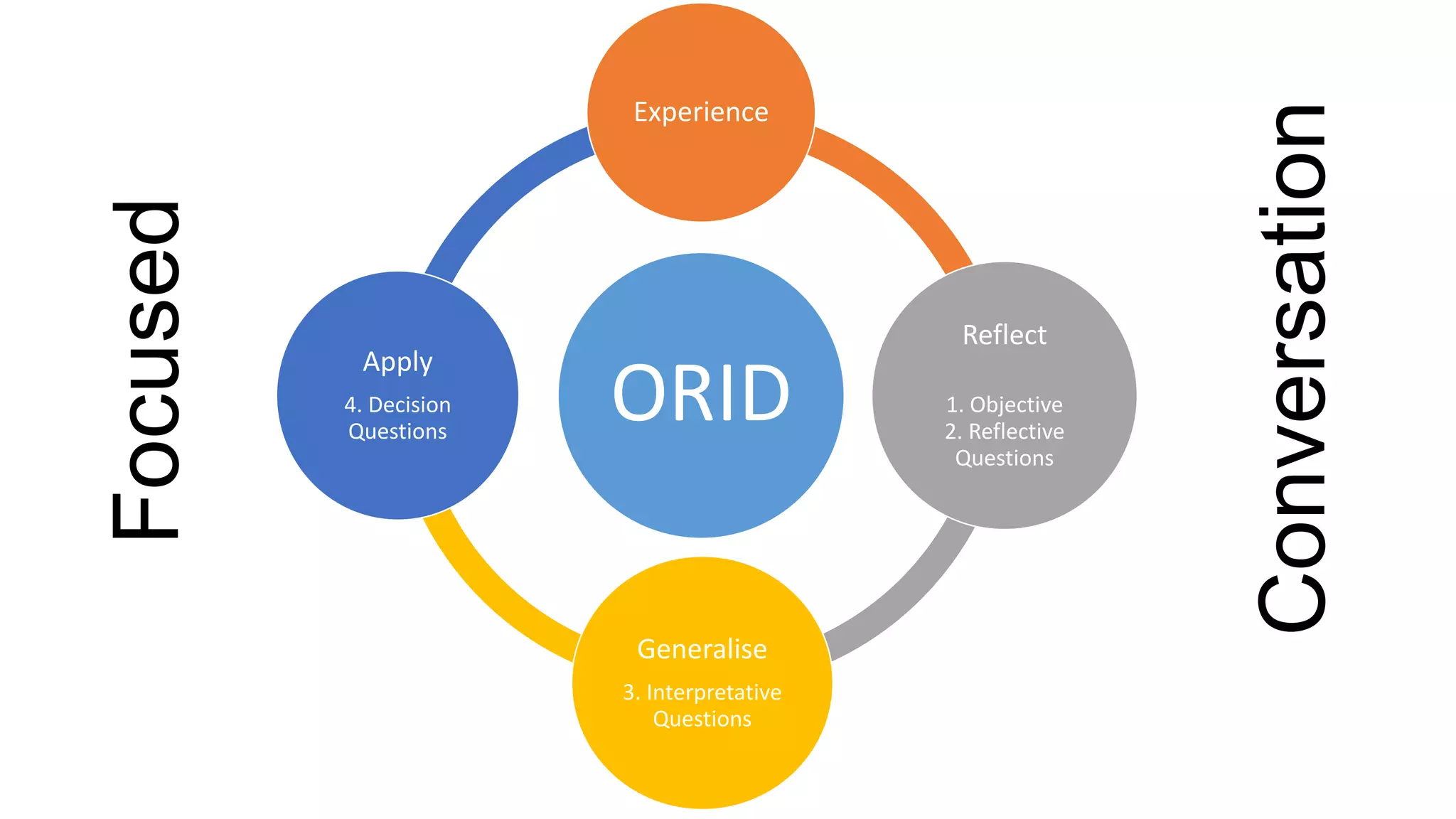 ORID
Experience
Reflect
1. Objective
2. Reflective
Questions
Generalise
3. Interpretative
Questions
Apply
4. Decision
Questions
Focused
Conversation
 
