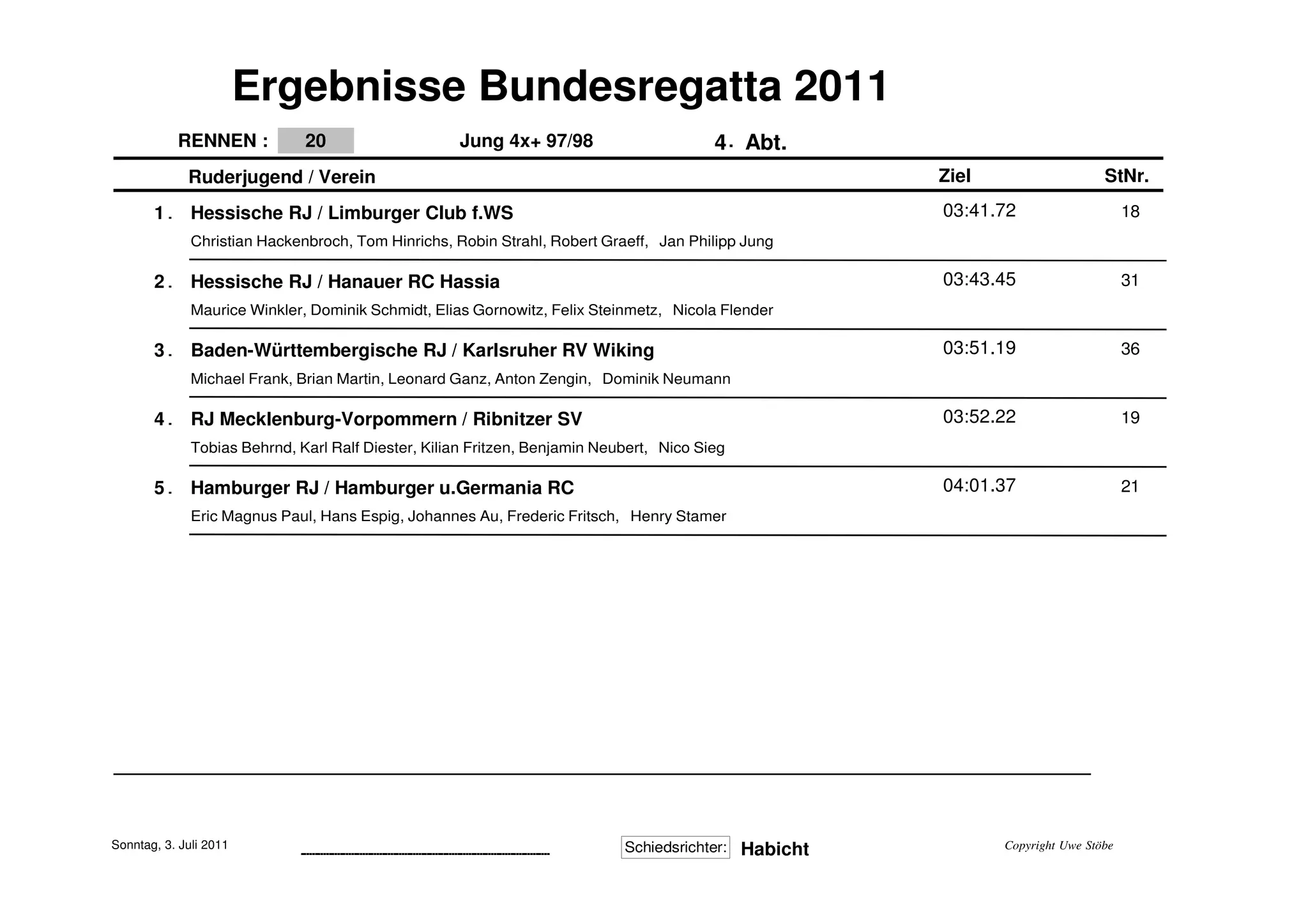 Ergebnisse Bundesregatta 2011
            RENNEN :          20                                                     Jung 4x+ 97/98                                   4 . Abt.
             Ruderjugend / Verein                                                                                                                    Ziel                    StNr.

       1.     Hessische RJ / Limburger Club f.WS                                                                                                     03:41.72                     18
              Christian Hackenbroch, Tom Hinrichs, Robin Strahl, Robert Graeff, Jan Philipp Jung

       2.     Hessische RJ / Hanauer RC Hassia                                                                                                       03:43.45                     31
              Maurice Winkler, Dominik Schmidt, Elias Gornowitz, Felix Steinmetz, Nicola Flender

       3.     Baden-Württembergische RJ / Karlsruher RV Wiking                                                                                       03:51.19                     36
              Michael Frank, Brian Martin, Leonard Ganz, Anton Zengin, Dominik Neumann

       4.     RJ Mecklenburg-Vorpommern / Ribnitzer SV                                                                                               03:52.22                     19
              Tobias Behrnd, Karl Ralf Diester, Kilian Fritzen, Benjamin Neubert, Nico Sieg

       5.     Hamburger RJ / Hamburger u.Germania RC                                                                                                 04:01.37                     21
              Eric Magnus Paul, Hans Espig, Johannes Au, Frederic Fritsch, Henry Stamer




Sonntag, 3. Juli 2011                                                                                                    Schiedsrichter:                    Copyright Uwe Stöbe
                             .........................................................................................                     Habicht
 