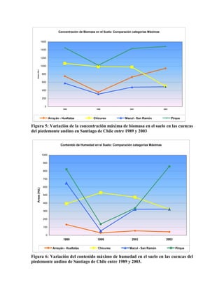 Concentración de Biomasa en el Suelo: Comparación categorías Máximas
0
200
400
600
800
1000
1200
1400
1600
1989 1998 2001 2003
Areas(Há.)
Arrayán - Hualtatas Chicureo Macul - San Ramón Pirque
Figura 5: Variación de la concentración máxima de biomasa en el suelo en las cuencas
del piedemonte andino en Santiago de Chile entre 1989 y 2003
Contenido de Humedad en el Suelo: Comparación categorías Máximas
0
100
200
300
400
500
600
700
800
900
1000
1989 1998 2001 2003
Areas(Há.)
Arrayán - Hualtatas Chicureo Macul - San Ramón Pirque
Figura 6: Variación del contenido máximo de humedad en el suelo en las cuencas del
piedemonte andino de Santiago de Chile entre 1989 y 2003.
 