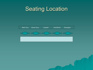 Seating Location
Bad Guy Good Guy Leader Hardliner Sweeper
 