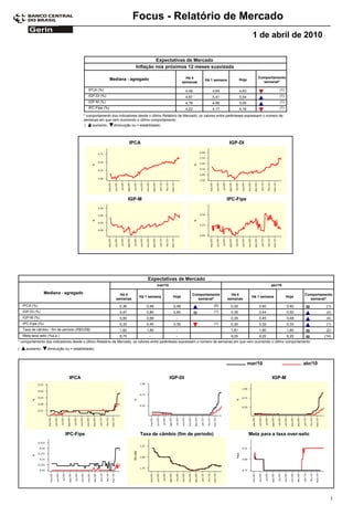 Focus - Relatório de Mercado
                                                                                                                                                 1 de abril de 2010

                                                                                  Expectativas de Mercado
                                                                         Inflação nos próximos 12 meses suavizada

                                                            Mediana - agregado                           Há 4                                      Comportamento
                                                                                                                 Há 1 semana            Hoje
                                                                                                       semanas                                       semanal*

                                             IPCA (%)                                                   4,49          4,64              4,63                  (1)
                                             IGP-DI (%)                                                 4,87          5,41              5,54                  (1)
                                             IGP-M (%)                                                  4,78          4,99              5,05                  (1)
                                             IPC-Fipe (%)                                               4,22          4,17              4,16                  (1)

                                          * comportamento dos indicadores desde o último Relatório de Mercado; os valores entre parênteses expressam o número de
                                          semanas em que vem ocorrendo o último comportamento
                                          (    aumento,    diminuição ou = estabilidade)



                                                                       IPCA                                                     IGP-DI




                                                                       IGP-M                                                  IPC-Fipe




                                                                                Expectativas de Mercado
                                                                                      mar/10                                                              abr/10

                   Mediana - agregado                            Há 4                                      Comportamento         Há 4                                      Comportamento
                                                                           Há 1 semana          Hoje                                            Há 1 semana         Hoje
                                                               semanas                                       semanal*          semanas                                       semanal*
    IPCA (%)                                                    0,36           0,48             0,49                   (5)       0,35              0,40             0,40             (1)
    IGP-DI (%)                                                  0,47           0,80             0,80                   (1)       0,35              0,44             0,50             (2)
    IGP-M (%)                                                   0,50           0,89              -                               0,35              0,45             0,48             (4)
    IPC-Fipe (%)                                                0,33           0,40             0,39                   (1)       0,30              0,32             0,33             (1)
    Taxa de câmbio - fim de período (R$/US$)                    1,82           1,80              -                               1,81              1,80             1,80             (2)
    Meta taxa selic (%a.a.)                                     8,75             -               -                               9,25              9,25             9,25            (14)
* comportamento dos indicadores desde o último Relatório de Mercado; os valores entre parênteses expressam o número de semanas em que vem ocorrendo o último comportamento
(     aumento,      diminuição ou = estabilidade)



                                                                                                                                               mar/10                      abr/10

                                 IPCA                                                          IGP-DI                                                     IGP-M




                               IPC-Fipe                                    Taxa de câmbio (fim de período)                                     Meta para a taxa over-selic




                                                                                                                                                                                       1
 