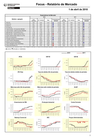 Focus - Relatório de Mercado
                                                                                                                                        1 de abril de 2010

                                                                           Expectativas de Mercado
                                                                                  2010                                                               2011

                   Mediana - agregado                      Há 4                                      Comportamento         Há 4                                       Comportamento
                                                                      Há 1 semana         Hoje                                          Há 1 semana         Hoje
                                                         semanas                                       semanal*          semanas                                        semanal*
    IPCA (%)                                               4,99           5,16            5,18                  (11)        4,50             4,70            4,74               (1)
    IGP-DI (%)                                             5,91           6,82            7,14                  (12)        4,50             4,55            4,70               (2)
    IGP-M (%)                                              5,88           6,54            6,80                  (12)        4,50             4,52            4,70               (1)
    IPC-Fipe (%)                                           5,40           5,41            5,41                    (1)       4,50             4,50            4,50              (11)
    Taxa de câmbio - fim de período (R$/US$)               1,81           1,80            1,80                    (2)       1,85             1,85            1,90               (1)
    Taxa de câmbio - média do período (R$/US$)             1,83           1,82            1,82                    (2)       1,84             1,85            1,85               (2)
    Meta taxa selic - fim de período (%a.a.)              11,25           11,25           11,25                 (11)       11,23             11,00          11,00               (1)
    Meta taxa selic - média do período (%a.a.)            10,06           10,09           10,06                   (1)      11,25             11,20          11,20               (3)
    Dívida Líquida do Setor Público (% do PIB)            41,50           41,40           41,40                   (1)      39,50             39,60          39,70               (1)
    PIB (% do crescimento)                                 5,50           5,51            5,52                    (3)       4,50             4,50            4,50              (17)
    Produção Industrial (% do crescimento)                 8,71           8,95            9,00                    (6)       5,00             5,00            5,00               (5)
    Conta Corrente (US$ Bilhões)                          -52,00         -50,00           -50,00                  (2)      -60,00          -60,00           -60,00              (4)
    Balança Comercial (US$ Bilhões)                       10,00           10,00           10,00                 (10)        3,00             3,55            4,50               (2)
    Invest. Estrangeiro Direto (US$ Bilhões)              38,00           38,30           38,00                   (1)      40,00             40,00          40,00              (10)
    Preços Administrados (%)                               3,60           3,70            3,65                    (1)       4,50             4,50            4,50               (7)
* comportamento dos indicadores desde o último Relatório de Mercado; os valores entre parênteses expressam o número de semanas em que vem ocorrendo o último comportamento
(     aumento,      diminuição ou = estabilidade)



                                                                                                                                      2010                            2011

                                 IPCA                                                    IGP-DI                                                      IGP-M




                               IPC-Fipe                                Taxa de câmbio (fim de período)                             Taxa de câmbio (média do período)




               Meta taxa selic (fim de período)                      Meta taxa selic (média do período)                                              DLSP




                       Crescimento do PIB                                        Produção Industrial                                          Conta Corrente




                       Balança Comercial                                                  IED                                            Preços Administrados




                                                                                                                                                                                  2
 