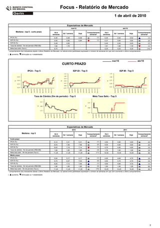 Focus - Relatório de Mercado
                                                                                                                                        1 de abril de 2010

                                                                           Expectativas de Mercado
                                                                                  mar/10                                                           abr/10

           Mediana - top 5 - curto prazo                   Há 4                                      Comportamento         Há 4                                       Comportamento
                                                                      Há 1 semana          Hoje                                         Há 1 semana         Hoje
                                                         semanas                                       semanal*          semanas                                        semanal*
    IPCA (%)                                               0,30           0,48             0,48                   (1)       0,30            0,40            0,42                (1)
    IGP-DI (%)                                             0,50           0,85             0,84                   (1)       0,37            0,60            0,60                (2)
    IGP-M (%)                                              0,49           0,95               -                              0,40            0,40            0,40                (7)
    Taxa de câmbio - fim de período (R$/US$)               1,82           1,76               -                              1,81            1,80            1,78                (1)
    Meta taxa selic (%a.a.)                                8,75             -                -                              9,25            9,25            9,25               (14)
* comportamento dos indicadores desde o último Relatório de Mercado; os valores entre parênteses expressam o número de semanas em que vem ocorrendo o último comportamento
(     aumento,     diminuição ou = estabilidade)



                                                                                                                                     mar/10                           abr/10
                                                                     CURTO PRAZO

                              IPCA - Top 5                                          IGP-DI - Top 5                                             IGP-M - Top 5




                                     Taxa de Câmbio (fim de período) - Top 5                                Meta Taxa Selic - Top 5




                                                                           Expectativas de Mercado
                                                                                  2010                                                              2011

                    Mediana - top 5                        Há 4                                      Comportamento         Há 4                                       Comportamento
                                                                      Há 1 semana          Hoje                                         Há 1 semana         Hoje
                                                         semanas                                       semanal*          semanas                                        semanal*
    Curto prazo
    IPCA (%)                                               5,12           5,31             5,31                   (1)       4,50            4,80            4,80                (2)
    IGP-DI (%)                                             6,43           7,56             7,56                   (2)       4,50            4,60            4,60                (2)
    IGP-M (%)                                              6,63           7,18             7,14                   (1)       4,75            4,80            4,80                (3)
    Taxa de câmbio - fim de período (R$/US$)               1,82           1,85             1,85                   (3)       1,76            1,90            1,90                (3)
    Meta taxa selic - fim de período (%a.a.)              11,25           11,25            11,25                (11)       10,00           10,00            10,00               (8)
    Médio prazo
    IPCA (%)                                               5,04           5,17             5,17                   (1)       4,50            4,65            4,70                (3)
    IGP-DI (%)                                             5,73           6,37             7,44                   (2)       4,50            4,70            4,70                (3)
    IGP-M (%)                                              6,93           7,13             7,55                   (1)       4,50            4,60            4,70                (1)
    Taxa de câmbio - fim de período (R$/US$)               1,80           1,85             1,85                   (3)       1,90            1,90            1,90                (8)
    Meta taxa selic - fim de período (%a.a.)              11,25           11,25            11,25                (10)       10,25           10,25            10,25               (8)
* comportamento dos indicadores desde o último Relatório de Mercado; os valores entre parênteses expressam o número de semanas em que vem ocorrendo o último comportamento
(     aumento,     diminuição ou = estabilidade)




                                                                                                                                                                                  3
 