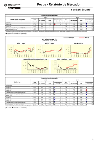 Focus - Relatório de Mercado
                                                                                                                                        1 de abril de 2010

                                                                           Expectativas de Mercado
                                                                                  mar/10                                                           abr/10

             Média - top 5 - curto prazo                   Há 4                                      Comportamento         Há 4                                       Comportamento
                                                                      Há 1 semana          Hoje                                         Há 1 semana         Hoje
                                                         semanas                                       semanal*          semanas                                        semanal*
    IPCA (%)                                               0,31           0,48             0,48                   (1)       0,33            0,40            0,41                (2)
    IGP-DI (%)                                             0,49           0,84             0,79                   (1)       0,41            0,65            0,87                (1)
    IGP-M (%)                                              0,50           0,93               -                              0,34            0,56            0,71                (1)
    Taxa de câmbio - fim de período (R$/US$)               1,82           1,76               -                              1,81            1,79            1,79                (2)
    Meta taxa selic (%a.a.)                                8,82             -                -                              9,32            9,29            9,29                (2)
* comportamento dos indicadores desde o último Relatório de Mercado; os valores entre parênteses expressam o número de semanas em que vem ocorrendo o último comportamento
(     aumento,      diminuição ou = estabilidade)



                                                                                                                                     mar/10                           abr/10
                                                                                CURTO PRAZO
                              IPCA - Top 5                                          IGP-DI - Top 5                                             IGP-M - Top 5




                                         Taxa de Câmbio (fim de período) - Top 5                            Meta Taxa Selic - Top 5




                                                                           Expectativas de Mercado
                                                                                  2010                                                              2011

                     Média - top 5                         Há 4                                      Comportamento         Há 4                                       Comportamento
                                                                      Há 1 semana          Hoje                                         Há 1 semana         Hoje
                                                         semanas                                       semanal*          semanas                                        semanal*
    Curto prazo
    IPCA (%)                                               5,06           5,21             5,23                   (3)       4,49            4,78            4,78                (1)
    IGP-DI (%)                                             6,32           7,89             7,89                   (2)       5,13            5,03            5,02                (1)
    IGP-M (%)                                              6,64           7,13             7,27                   (1)       5,13            5,24            5,20                (1)
    Taxa de câmbio - fim de período (R$/US$)               1,82           1,83             1,83                   (3)       1,90            1,93            1,94                (1)
    Meta taxa selic - fim de período (%a.a.)              11,21           11,29            11,29                  (2)      10,39           10,46            10,57               (1)
    Médio prazo
    IPCA (%)                                               5,03           5,02             5,07                   (1)       4,55            4,63            4,64                (3)
    IGP-DI (%)                                             5,65           6,55             6,92                   (2)       4,13            4,98            4,98                (2)
    IGP-M (%)                                              6,53           7,24             7,69                 (11)        4,30            4,60            4,73                (1)
    Taxa de câmbio - fim de período (R$/US$)               1,84           1,88             1,88                   (3)       1,89            2,00            2,00                (3)
    Meta taxa selic - fim de período (%a.a.)              11,17           11,21            11,21                  (3)      10,75           10,75            10,75               (4)
* comportamento dos indicadores desde o último Relatório de Mercado; os valores entre parênteses expressam o número de semanas em que vem ocorrendo o último comportamento
(     aumento,      diminuição ou = estabilidade)




                                                                                                                                                                                  4
 