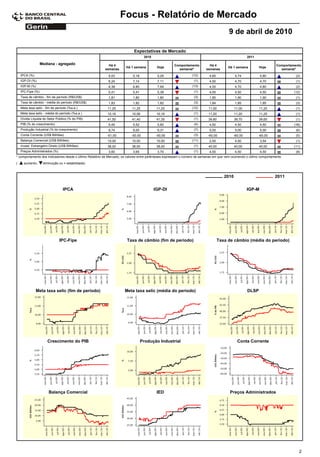 Focus - Relatório de Mercado
                                                                                                                                        9 de abril de 2010

                                                                           Expectativas de Mercado
                                                                                  2010                                                               2011

                   Mediana - agregado                      Há 4                                      Comportamento         Há 4                                       Comportamento
                                                                      Há 1 semana         Hoje                                          Há 1 semana         Hoje
                                                         semanas                                       semanal*          semanas                                        semanal*
    IPCA (%)                                               5,03           5,18            5,29                  (12)        4,60             4,74            4,80               (2)
    IGP-DI (%)                                             6,24           7,14            7,11                    (1)       4,50             4,70            4,70               (1)
    IGP-M (%)                                              6,38           6,80            7,69                  (13)        4,50             4,70            4,80               (2)
    IPC-Fipe (%)                                           5,41           5,41            5,39                    (1)       4,50             4,50            4,50              (12)
    Taxa de câmbio - fim de período (R$/US$)               1,81           1,80            1,80                    (3)       1,85             1,90            1,90               (1)
    Taxa de câmbio - média do período (R$/US$)             1,83           1,82            1,82                    (3)       1,84             1,85            1,85               (3)
    Meta taxa selic - fim de período (%a.a.)              11,25           11,25           11,25                 (12)       11,00             11,00          11,25               (1)
    Meta taxa selic - média do período (%a.a.)            10,16           10,06           10,16                   (1)      11,20             11,20          11,25               (1)
    Dívida Líquida do Setor Público (% do PIB)            41,50           41,40           41,35                   (1)      39,80             39,70          39,65               (1)
    PIB (% do crescimento)                                 5,45           5,52            5,60                    (4)       4,50             4,50            4,50              (18)
    Produção Industrial (% do crescimento)                 8,74           9,00            9,31                    (7)       5,00             5,00            5,00               (6)
    Conta Corrente (US$ Bilhões)                          -51,00         -50,00           -50,00                  (3)      -60,00          -60,00           -60,00              (5)
    Balança Comercial (US$ Bilhões)                       10,00           10,00           10,00                 (11)        2,50             4,50            3,54               (1)
    Invest. Estrangeiro Direto (US$ Bilhões)              38,00           38,00           38,00                   (1)      40,00             40,00          40,00              (11)
    Preços Administrados (%)                               3,60           3,65            3,70                    (1)       4,50             4,50            4,50               (8)
* comportamento dos indicadores desde o último Relatório de Mercado; os valores entre parênteses expressam o número de semanas em que vem ocorrendo o último comportamento
(     aumento,      diminuição ou = estabilidade)



                                                                                                                                      2010                            2011

                                 IPCA                                                    IGP-DI                                                      IGP-M




                               IPC-Fipe                                Taxa de câmbio (fim de período)                             Taxa de câmbio (média do período)




               Meta taxa selic (fim de período)                      Meta taxa selic (média do período)                                              DLSP




                       Crescimento do PIB                                        Produção Industrial                                          Conta Corrente




                       Balança Comercial                                                  IED                                            Preços Administrados




                                                                                                                                                                                  2
 
