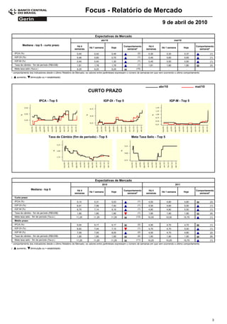 Focus - Relatório de Mercado
                                                                                                                                        9 de abril de 2010

                                                                           Expectativas de Mercado
                                                                                  abr/10                                                             mai/10

           Mediana - top 5 - curto prazo                   Há 4                                      Comportamento         Há 4                                       Comportamento
                                                                      Há 1 semana          Hoje                                         Há 1 semana           Hoje
                                                         semanas                                       semanal*          semanas                                        semanal*
    IPCA (%)                                               0,40           0,42             0,46                   (2)       0,30            0,30              0,37              (1)
    IGP-DI (%)                                             0,46           0,60             0,70                   (1)       0,45            0,60              0,65              (1)
    IGP-M (%)                                              0,40           0,40             1,30                   (1)       0,45            0,50              0,90              (1)
    Taxa de câmbio - fim de período (R$/US$)               1,81           1,78             1,79                   (1)       1,81            1,80              1,80              (3)
    Meta taxa selic (%a.a.)                                9,25           9,25             9,25                 (15)         -                -                 -
* comportamento dos indicadores desde o último Relatório de Mercado; os valores entre parênteses expressam o número de semanas em que vem ocorrendo o último comportamento
(     aumento,     diminuição ou = estabilidade)



                                                                                                                                     abr/10                           mai/10
                                                                     CURTO PRAZO

                              IPCA - Top 5                                         IGP-DI - Top 5                                                 IGP-M - Top 5




                                     Taxa de Câmbio (fim de período) - Top 5                                Meta Taxa Selic - Top 5




                                                                           Expectativas de Mercado
                                                                                  2010                                                               2011

                    Mediana - top 5                        Há 4                                      Comportamento         Há 4                                       Comportamento
                                                                      Há 1 semana          Hoje                                         Há 1 semana           Hoje
                                                         semanas                                       semanal*          semanas                                        semanal*
    Curto prazo
    IPCA (%)                                               5,14           5,31             5,53                   (1)       4,50            4,80              4,80              (3)
    IGP-DI (%)                                             6,91           7,56             7,93                   (1)       4,50            4,60              5,00              (1)
    IGP-M (%)                                              6,75           7,14             9,16                   (1)       4,80            4,80              5,50              (1)
    Taxa de câmbio - fim de período (R$/US$)               1,85           1,85             1,80                   (1)       1,90            1,90              1,90              (4)
    Meta taxa selic - fim de período (%a.a.)              11,25           11,25            11,25                (12)       10,00           10,00              10,75             (1)
    Médio prazo
    IPCA (%)                                               5,04           5,17             5,17                   (2)       4,50            4,70              4,70              (1)
    IGP-DI (%)                                             6,62           7,44             7,10                   (1)       4,70            4,70              5,00              (1)
    IGP-M (%)                                              7,09           7,55             8,05                   (2)       4,50            4,70              4,80              (2)
    Taxa de câmbio - fim de período (R$/US$)               1,85           1,85             1,85                   (4)       1,90            1,90              1,90              (9)
    Meta taxa selic - fim de período (%a.a.)              11,25           11,25            11,25                (11)       10,25           10,25              10,75             (1)
* comportamento dos indicadores desde o último Relatório de Mercado; os valores entre parênteses expressam o número de semanas em que vem ocorrendo o último comportamento
(     aumento,     diminuição ou = estabilidade)




                                                                                                                                                                                  3
 