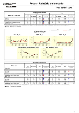 Focus - Relatório de Mercado
                                                                                                                                        9 de abril de 2010

                                                                           Expectativas de Mercado
                                                                                  abr/10                                                             mai/10

             Média - top 5 - curto prazo                   Há 4                                      Comportamento         Há 4                                       Comportamento
                                                                      Há 1 semana          Hoje                                         Há 1 semana           Hoje
                                                         semanas                                       semanal*          semanas                                        semanal*
    IPCA (%)                                               0,37           0,41             0,48                   (3)       0,30            0,30              0,36              (1)
    IGP-DI (%)                                             0,52           0,87             0,73                   (1)       0,49            0,55              0,69              (1)
    IGP-M (%)                                              0,47           0,71             1,20                   (2)       0,49            0,63              0,98              (1)
    Taxa de câmbio - fim de período (R$/US$)               1,81           1,79             1,79                   (3)       1,81            1,79              1,80              (1)
    Meta taxa selic (%a.a.)                                9,36           9,29             9,28                   (1)        -                -                 -
* comportamento dos indicadores desde o último Relatório de Mercado; os valores entre parênteses expressam o número de semanas em que vem ocorrendo o último comportamento
(     aumento,      diminuição ou = estabilidade)



                                                                                                                                     abr/10                           mai/10
                                                                             CURTO PRAZO
                              IPCA - Top 5                                         IGP-DI - Top 5                                                 IGP-M - Top 5




                                         Taxa de Câmbio (fim de período) - Top 5                            Meta Taxa Selic - Top 5




                                                                           Expectativas de Mercado
                                                                                  2010                                                               2011

                     Média - top 5                         Há 4                                      Comportamento         Há 4                                       Comportamento
                                                                      Há 1 semana          Hoje                                         Há 1 semana           Hoje
                                                         semanas                                       semanal*          semanas                                        semanal*
    Curto prazo
    IPCA (%)                                               5,03           5,23             5,42                   (4)       4,53            4,78              4,75              (1)
    IGP-DI (%)                                             6,79           7,89             7,96                   (1)       4,98            5,02              4,90              (2)
    IGP-M (%)                                              6,62           7,27             8,94                   (2)       5,24            5,20              5,54              (1)
    Taxa de câmbio - fim de período (R$/US$)               1,83           1,83             1,82                   (1)       1,93            1,94              1,95              (2)
    Meta taxa selic - fim de período (%a.a.)              11,25           11,29            11,26                  (1)      10,39           10,57              10,87             (2)
    Médio prazo
    IPCA (%)                                               5,05           5,07             5,20                   (2)       4,53            4,64              4,74              (4)
    IGP-DI (%)                                             6,63           6,92             7,19                   (3)       5,23            4,98              5,26              (1)
    IGP-M (%)                                              7,07           7,69             8,44                 (12)        4,55            4,73              4,84              (2)
    Taxa de câmbio - fim de período (R$/US$)               1,88           1,88             1,86                   (1)       2,00            2,00              1,98              (1)
    Meta taxa selic - fim de período (%a.a.)              11,21           11,21            11,23                  (1)      10,75           10,75              10,88             (1)
* comportamento dos indicadores desde o último Relatório de Mercado; os valores entre parênteses expressam o número de semanas em que vem ocorrendo o último comportamento
(     aumento,      diminuição ou = estabilidade)




                                                                                                                                                                                  4
 