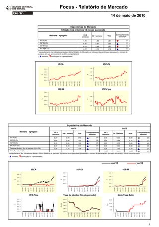 Focus - Relatório de Mercado
                                                                                                                                           14 de maio de 2010

                                                                                  Expectativas de Mercado
                                                                         Inflação nos próximos 12 meses suavizada

                                                            Mediana - agregado                           Há 4                                      Comportamento
                                                                                                                 Há 1 semana            Hoje
                                                                                                       semanas                                       semanal*

                                             IPCA (%)                                                   4,72          4,83              4,81                   (1)
                                             IGP-DI (%)                                                 5,90          5,91              5,93                   (1)
                                             IGP-M (%)                                                  6,18          5,99              5,91                   (1)
                                             IPC-Fipe (%)                                               4,22          4,16              4,18                   (1)

                                          * comportamento dos indicadores desde o último Relatório de Mercado; os valores entre parênteses expressam o número de
                                          semanas em que vem ocorrendo o último comportamento
                                          (    aumento,    diminuição ou = estabilidade)



                                                                       IPCA                                                     IGP-DI




                                                                       IGP-M                                                  IPC-Fipe




                                                                                Expectativas de Mercado
                                                                                      mai/10                                                               jun/10

                   Mediana - agregado                            Há 4                                      Comportamento         Há 4                                        Comportamento
                                                                           Há 1 semana          Hoje                                            Há 1 semana          Hoje
                                                               semanas                                       semanal*          semanas                                         semanal*
    IPCA (%)                                                    0,37           0,40             0,42                   (5)       0,30              0,30              0,30              (5)
    IGP-DI (%)                                                  0,64           0,90             1,00                   (8)       0,54              0,68              0,74              (7)
    IGP-M (%)                                                   0,79           0,90             1,00                   (8)       0,65              0,75              0,80              (6)
    IPC-Fipe (%)                                                0,30           0,33             0,34                   (2)       0,30              0,30              0,30              (8)
    Taxa de câmbio - fim de período (R$/US$)                    1,78           1,75             1,78                   (1)       1,79              1,77              1,78              (1)
    Meta Taxa Selic (%a.a.)                                      -               -               -                              10,00              10,25             10,25             (2)
* comportamento dos indicadores desde o último Relatório de Mercado; os valores entre parênteses expressam o número de semanas em que vem ocorrendo o último comportamento
(     aumento,      diminuição ou = estabilidade)



                                                                                                                                               mai/10                        jun/10

                                 IPCA                                                          IGP-DI                                                      IGP-M




                               IPC-Fipe                                    Taxa de câmbio (fim de período)                                          Meta Taxa Selic




                                                                                                                                                                                         1
 