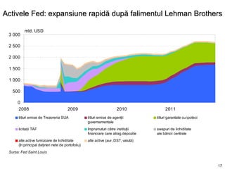 Activele Fed: expansiune rapidă după falimentul Lehman Brothers

          mld. USD
 3 000

 2 500

 2 000

 1 500

 1 000

   500

      0
      2008                             2009                           2010               2011
      titluri emise de Trezoreria SUA              titluri emise de agenţii         titluri garantate cu ipoteci
                                                   guvernamentale
      licitaţii TAF                                împrumuturi către instituţii     swapuri de lichiditate
                                                   financiare care atrag depozite   ale băncii centrale
      alte active furnizoare de lichiditate        alte active (aur, DST, valută)
      (în principal deţineri nete de portofoliu)
 Sursa: Fed Saint Louis


                                                                                                                   17
 