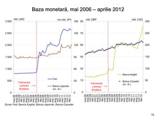 Baza monetară, mai 2006 – aprilie 2012
        mld. USD                             mii mld. JPY             mld. GBP                mld. CAD
3 000                                                       180 90                                       300



2 500                                                       150 75                                       250



2 000                                                       120 60                                       200



1 500                                                       90   45                                      150



1 000                                                       60   30                                      100

                                                                                      Banca Angliei
                                       Fed
  500                                                       30   15                   Banca Canadei      50
           Falimentul                                                    Falimentul   (sc. dr.)
            Lehman                     Banca Japoniei                     Lehman
            Brothers                   (sc. dr.)                          Brothers
    0                                                       0     0                                      0
                                                                      nov.06


                                                                      nov.07


                                                                      nov.08


                                                                      nov.09


                                                                      nov.10


                                                                      nov.11
                                                                      aug.06


                                                                      aug.07


                                                                      aug.08


                                                                      aug.09


                                                                      aug.10


                                                                      aug.11
                                                                      mai.06

                                                                      feb.07
                                                                      mai.07

                                                                      feb.08
                                                                      mai.08

                                                                      feb.09
                                                                      mai.09

                                                                      feb.10
                                                                      mai.10

                                                                      feb.11
                                                                      mai.11

                                                                      feb.12
        nov.06


        nov.07


        nov.08


        nov.09


        nov.10


        nov.11
        aug.06


        aug.07


        aug.08


        aug.09


        aug.10


        aug.11
        mai.06

        feb.07
        mai.07

        feb.08
        mai.08

        feb.09
        mai.09

        feb.10
        mai.10

        feb.11
        mai.11

        feb.12




Sursa: Fed, Banca Angliei, Banca Japoniei, Banca Canadei


                                                                                                               19
 