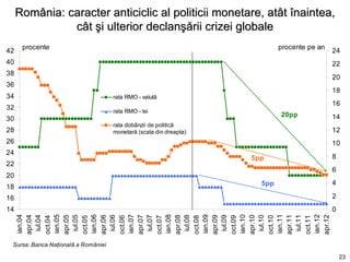 România: caracter anticiclic al politicii monetare, atât înaintea,
               cât şi ulterior declanşării crizei globale
      procente                                                              procente pe an
42                                                                                           24
40                                                                                           22
38
                                                                                             20
36
                                                                                             18
34                                   rata RMO - valută
                                                                                             16
32                                   rata RMO - lei
                                                                            20pp             14
30
                                     rata dobânzii de politică
28                                   monetară (scala din dreapta)                            12
26                                                                                           10
24
                                                                    5pp                      8
22
                                                                                             6
20
                                                                      5pp                    4
18
16                                                                                           2
14                                                                                           0
     ian.04




     ian.05




     ian.06




     ian.07




     ian.08




     ian.09




     ian.10




     ian.11




     ian.12
     apr.04
      iul.04



     apr.05
      iul.05



     apr.06
      iul.06



     apr.07
      iul.07



     apr.08
      iul.08



     apr.09
      iul.09



     apr.10
      iul.10



     apr.11
      iul.11



     apr.12
     oct.04




     oct.05




     oct.06




     oct.07




     oct.08




     oct.09




     oct.10




     oct.11
 Sursa: Banca Naţională a României

                                                                                                 23
 