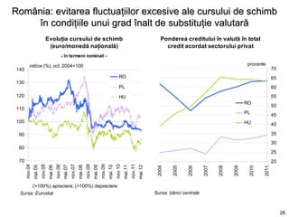 România: evitarea fluctuaţiilor excesive ale cursului de schimb
     în condiţiile unui grad înalt de substituţie valutară
                              Evoluţia cursului de schimb                                                                                                 Ponderea creditului în valută în total
                               (euro/monedă naţională)                                                                                                      credit acordat sectorului privat
                                                    - în termeni nominali -

           indice (%), oct. 2004=100                                                                                                                                                                 procente
 140                                                                                                                                                                                                               70
                                                                                                                      RO                                                                                           65
 130
                                                                                                                      PL                                                                                           60
 120                                                                                                                  HU                                                                                           55
                                                                                                                                                                                                    RO
                                                                                                                                                                                                                   50
 110
                                                                                                                                                                                                    PL
                                                                                                                                                                                                                   45
 100                                                                                                                                                                                                HU             40

  90                                                                                                                                                                                                               35
                                                                                                                                                                                                                   30
  80
                                                                                                                                                                                                                   25
  70                                                                                                                                                                                                               20
       nov.04


                         nov.05


                                           nov.06


                                                             nov.07


                                                                               nov.08


                                                                                                 nov.09


                                                                                                                   nov.10


                                                                                                                                     nov.11
                mai.05


                                  mai.06


                                                    mai.07


                                                                      mai.08


                                                                                        mai.09


                                                                                                          mai.10


                                                                                                                            mai.11


                                                                                                                                              mai.12


                                                                                                                                                        2004


                                                                                                                                                               2005


                                                                                                                                                                      2006


                                                                                                                                                                               2007


                                                                                                                                                                                      2008


                                                                                                                                                                                             2009


                                                                                                                                                                                                     2010


                                                                                                                                                                                                            2011
                (>100%) apreciere; (<100%) depreciere
  Sursa: Eurostat                                                                                                                                      Sursa: bănci centrale



                                                                                                                                                                                                                        26
 