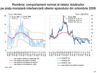 România: comportament normal al ratelor dobânzilor
pe piaţa monetară interbancară ulterior episodului din octombrie 2008
        % p.a.; date zilnice                                                        % p.a.; date zilnice
  20                                                                                                       20
                27 apr. 2007:    21 oct. 2008:                           20 oct. 2008:
                34,5% p.a.       43,4% p.a.                              ROBOR 1M: 51,2% p.a.              18
                                                                         ROBOR 3M: 49,8% p.a.
                                                                         ROBOR 12M: 52% p.a.               16
  15
                                                                                                           14

                                                                                                           12

  10                                                                                                       10

                                                                                                           8

                                                                                                           6
   5
                                                                                                           4

                                                                                                           2

   0                                                                                                       0

                                                              iul.07



                                                              iul.08



                                                              iul.09



                                                              iul.10



                                                              iul.11
        iul.07



        iul.08



        iul.09



        iul.10



        iul.11




                                                             ian.07



                                                             ian.08



                                                             ian.09



                                                             ian.10



                                                             ian.11



                                                             ian.12
       ian.07



       ian.08



       ian.09



       ian.10



       ian.11



       ian.12




                                                             apr.07

                                                             oct.07

                                                             apr.08

                                                             oct.08

                                                             apr.09

                                                             oct.09

                                                             apr.10

                                                             oct.10

                                                             apr.11

                                                             oct.11

                                                             apr.12
       apr.07

       oct.07

       apr.08

       oct.08

       apr.09

       oct.09

       apr.10

       oct.10

       apr.11

       oct.11

       apr.12




                   rata medie a dobânzii la depozitele ON      ROBOR 1M
                   rata dobânzii de politică monetară          ROBOR 3M
                   rata dobânzii la facilitatea de depozit     ROBOR 12M
                   rata dobânzii la facilitatea de credit
                                                               rata dobânzii de politică monetară
   Sursa: BNR


                                                                                                                27
 
