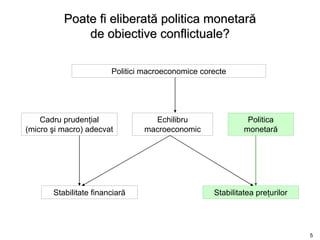 Poate fi eliberată politica monetară
              de obiective conflictuale?

                        Politici macroeconomice corecte




    Cadru prudenţial              Echilibru                  Politica
(micro şi macro) adecvat        macroeconomic               monetară




       Stabilitate financiară                      Stabilitatea preţurilor




                                                                             5
 