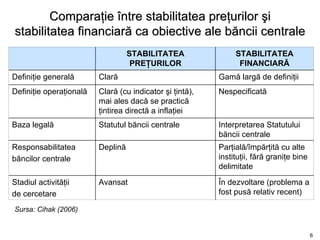 Comparaţie între stabilitatea preţurilor şi
stabilitatea financiară ca obiective ale băncii centrale
                                   STABILITATEA                STABILITATEA
                                    PREŢURILOR                  FINANCIARĂ
Definiţie generală       Clară                            Gamă largă de definiţii
Definiţie operaţională   Clară (cu indicator şi ţintă),   Nespecificată
                         mai ales dacă se practică
                         ţintirea directă a inflaţiei
Baza legală              Statutul băncii centrale         Interpretarea Statutului
                                                          băncii centrale
Responsabilitatea        Deplină                          Parţială/împărţită cu alte
băncilor centrale                                         instituţii, fără graniţe bine
                                                          delimitate
Stadiul activităţii      Avansat                          În dezvoltare (problema a
de cercetare                                              fost pusă relativ recent)

Sursa: Cihak (2006)


                                                                                          6
 