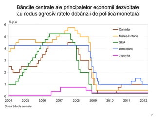 Băncile centrale ale principalelor economii dezvoltate
          au redus agresiv ratele dobânzii de politică monetară
    % p.a.
6
                                                             Canada

5                                                            Marea Britanie

                                                             SUA

4                                                            zona euro

                                                             Japonia
3


2


1


0
2004          2005        2006   2007   2008   2009   2010      2011          2012
Sursa: băncile centrale


                                                                                     7
 