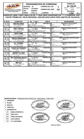 REUNION: 20
FECHA: 14/10/2023
DIA: SABADO
CARRERA DEL AÑO: 157
HORA: 2:50 p. m. LLAMADO: 5
HANDICAP LIBRE. PARA CABALLOS DE 3 Y MAS AÑOS GANADORES DE 1 Y 2 CARRERAS. DIST.
1.200 MT PREMIO BS. 768.00 ADICIONAL US$4.800 (EXCLUSIVA PARA JINETES DE VALENCIA)
PREMIO BS.:
Bs 768,00
DISTANCIA:
1.200
Nº EJEMPLAR Bs Kgs JINETE ENTRENADOR
P.P
PROGRAMACION DE CARRERAS
INSTITUTO NACIONAL DE HIPODROMOS
HIPODROMO NACIONAL DE VALENCIA
JUNTA DE CONDICIONES
CARRERA DEL DIA: 3
Mtrs.
% 1º
60 % 2º
28 % 3º
7
% 4º
3 % 5º
2
1 MR BOLINGE
OLYMPIC - MISS BOLINGE
B.L
0,00 55 MARTINEZ OSIS
L.P.GR.LA
ORTIZ BRAVO JOSE ALEJANDRO
6
MED:
2018 PROP: AGROPECUARIA SAN REMO C.A.
CRIADOR: AGROPECUARIA SAN REMO C.A.
STUD: SAN REMO
PESO 0,00
G: BLANCA
C: BLANCO CON ESTRELLAS
MULTICOLORES
M: BLANCO CON BRAZALETES
ROJOS Y VERDES
C C
2 REY COTUA
CHAMPLAIN - TROVADORA
B.L
0,00 58-3 BRICEÑO ALEJANDRO
L.V.BB.M.LA
LANDINEZ CORDERO JUAN ELIAS
7
MED:
2017 PROP: MARIELA CELINA DE ABREU CABRAL
CRIADOR: JAIME JOSE PEREZ CASTRO
STUD: LA GRAN GEMA
PESO 0,00
G: NEGRO
C: NEGRA DIBUJO PLATEADO EN
PECHO
M: NEGRO
C C
3 IRON TIME
COMEDIANTE - REINA ESMERALDA
B.L
0,00 55-3 LEON YONATHAN
L.LA.M.GR.BZ
CARFUNJOL ARTEAGA JESUS MANUEL
8
MED:
2017 PROP: FERMIN MARTINEZ CARLOS RAFAEL
CRIADOR: RAMON GONZALEZ QUINTAS
STUD: EXCELSO
PESO 0,00
G: PLATEADO
C: AZUL CON ESTRELLAS
PLATEADAS PECHO Y ESPALDA
M: AZUL CON BRAZALETES
PLATEADOS
MC
4 DIEGO ABRAHAN
GOLDEN SPIKES-HECHICERA
0,00 53-3 MENDEZ ANDRES
L.V.GR.M.LA.BB
DOFFINY COUTTENYE CARLOS ROLANDO
9
MED:
2015 PROP: BURBANO MONCADA ANTONIO JOSE
CRIADOR: AGROPECUARIA LA ALHAMBRA C.A.
STUD: EL GENERAL
PESO 0,00
G: AMARILLO
C: CUADROS AMARILLOS Y AZULES
M: AMARILLO
C C
5 EL TITIARO
PRUSSIAN - POETIZA
B.L
0,00 53 GUEDEZ OMAR
L.P.BB.LA.GR
ORTIZ BRAVO JOSE ALEJANDRO
10
MED:
2018 PROP: LUIS ALEJANDRO MARTIN FRANCO
CRIADOR: HARAS GRAN SOL, C.A.
STUD: M.M
PESO 0,00
G: AMARILLO
C: ROMBOS AMARILLO Y NEGRO
M: NEGRO
C C
6 TOUR DE FRANCE
LORD TRONDOR - TOUR EIFFEL
B.L
0,00 55-4 GUEDEZ EDGAR
L.M.LA.
DIAZ GONZALEZ RENNYS RENE
11
MED:
2019 PROP: MIGLIETTI TORREALBA LUIGI
CRIADOR: AGUSTIN ANTONIO BEZARA CASTRO
STUD: R.D & MONUMENTAL
PESO 0,00
G: ROJO
C: ROJO
M: BLANCO
C C
7 MONEY FLYER
MINIMISE RISK - ARNELY PRINCESS
B.L
0,00 56,5-3 CHACON JONATHAN
L.LA.M
LUIS JUNIOR IBARRA MEDINA
12
MED:
2017 PROP: HECTOR JESUS PEREZ VERGARA
CRIADOR: AGROPECUARIA LA ALHAMBRA C.A.
STUD: EL GRAN HP
PESO 0,00
G: NEGRA
C: NEGRO CON ROJO LETRAS HP
M: NEGRA
C C
8 MY FIGHTING MATE
Z HUMOR - DR. CHERYL P
B.L
0,00 57,5-3 MORENO JOSUE
L.B8.V.GR.LA.P
CALDERON YONDEL MANUEL
13
MED:
2019 PROP: JULIO CESAR RODRIGUEZ
CRIADOR: AGROPECUARIA ARUMA, C.A
STUD: AZATLAN
PESO 0,00
G: NEGRO
C: AMARILLO CON LETRAS Y
ESTRELLAS BLANCO
M: AMERILLO
C C
9 MR OLI
CHAMPLAIN - SWEET NARA
B.L
0,00 60-4 AGUILAR IDELWIS
L.P.GR.BB
CALDERON YONDEL MANUEL
14
MED:
2018 PROP: DE ABREU GARCES JUAN CARLOS
CRIADOR: CESAR JOSÉ PAPARONI RIVERO
STUD: VISIONARIOS
PESO 0,00
G: PLATEADA
C: NEGRAS CON DIBUJO EN PECHO
Y ESPALDA PLATEADO
M: NEGRAS
C C
OBSERVACIONES: PREMIACION ESPECIAL ADICIONAL US$4.800
POOL DE 4
3RA
SUPERFECTA
X
LOTO HIPICO
2DA
DOBLE PERFECTA
1RA
5 Y 6 NACIONAL
1RA
TRIFECTA
X
PLACE
X
TRIPLE APUESTA
2DA
EXACTA
X
GANADOR
X
Elaborado por
Junta de Condiciones
Aprobado por
DIV. Juegos y Apuestas
Silberstein Wilbert
Aprobado por
Direccion General Regional
Aprobado por
Junta de Comisarios
 