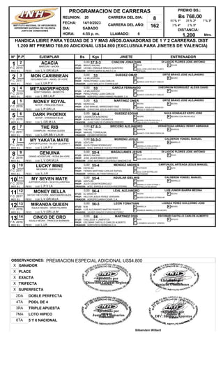 REUNION: 20
FECHA: 14/10/2023
DIA: SABADO
CARRERA DEL AÑO: 162
HORA: 4:55 p. m. LLAMADO: 6
HANDICA LIBRE PARA YEGUAS DE 3 Y MAS AÑOS.GANADORAS DE 1 Y 2 CARRERAS. DIST
1.200 MT PREMIO 768,00 ADICIONAL US$4.800 (EXCLUSIVA PARA JINETES DE VALENCIA)
PREMIO BS.:
Bs 768,00
DISTANCIA:
1.200
Nº EJEMPLAR Bs Kgs JINETE ENTRENADOR
P.P
PROGRAMACION DE CARRERAS
INSTITUTO NACIONAL DE HIPODROMOS
HIPODROMO NACIONAL DE VALENCIA
JUNTA DE CONDICIONES
CARRERA DEL DIA: 8
Mtrs.
% 1º
60 % 2º
28 % 3º
7
% 4º
3 % 5º
2
1 ACACIA
MARCONI - AHORA
B.L
0,00 57.5-3 CHACON JONATHAN
L.V.GR.M.LA
DI LASCIO FLORES JOSE ANTONIO
2
MED:
2015 PROP: LEONEL ENRIQUE BRAVO QUINTERO
CRIADOR: HARAS MARIA BLANCA C A
STUD: BRAVO RACING
PESO 0,00
G: ROJO
C: AZUL CON LOGO MULTILUB´S
ESPALDA
M: ROJAS
Y C
2 MON CARIBBEAN
DOCUMENTARY - ANGEL OF HOPE
B.L
0,00 53 GUEDEZ OMAR
L.LA.P.V
ORTIZ BRAVO JOSE ALEJANDRO
3
MED:
2017 PROP: PEREZ PEREZ JUAN CARLOS
CRIADOR: LUIGI MIGLIETTI TORREALBA
STUD: LA MILAGROSA
PESO 0,00
G: NEGRO
C: BLANCO CON ROJO Y DIBUJO
M: NEGRO
Y C
3 METAMORPHOSIS
KEEP THINKING - MEMECITA
B.L
0,00 53 GARCIA FERNANDO
L.BB.LA.P
CHEOPKON RODRIGUEZ ALEXIS DAVID
4
MED:
2019 PROP: PEREZ PEREZ JUAN CARLOS
CRIADOR: AGROPECUARIA HARAS PAUMAR, C.A
STUD: LA MILAGROSA
PESO 0,00
G: NEGRO
C: BLANCO CON ROJO Y DIBUJO
M: NEGRO
Y C
4 MONEY ROYAL
HOTEP - PRINCESS PEACE
B.L
0,00 53 MARTINEZ OMER
L.P.GR.LA
ORTIZ BRAVO JOSE ALEJANDRO
5
MED:
2018 PROP: JOSE MANUEL ARREDONDO DIAZ
CRIADOR: CHRISTIAN JESUS HURTADO PETERSEN
STUD: MORICHAL
PESO 0,00
G: NEGRA
C: NEGRA , AGUILA DORADA EN
PECHO Y ESPLADA
M: NEGRA
Y C
5 DARK PHOENIX
HOTEP - STRONGER BLUE
B.L
0,00 56-4 GUEDEZ EDGAR
L.GR.M.LA
NAVA GONSALEZ KEIPO JOSE
6
MED:
2016 PROP: ALAIN ANTONIO CASANOVA
CRIADOR: JUAN CARLOS CHIRINOS PEROZO
STUD: CASANOVA & MORENO
PESO 0,00
G: NEGRO
C: NEGRA CON RAYAS AZUL Y
DIBUJO EN LA ESPALDA
M: NEGRAS CON RAYAS AZUL
Y C
6 THE RIB
CHAMPLAN - INDIANA QUEEN
B.L
0,00 57.5-3 BRICEÑO ALEJANDRO
L.GR.BB.V.LA.M
VERASTEGUI ARRAEZ RENNY ABRAHAN
7
MED:
2017 PROP: MANUEL TORREALBA
CRIADOR: CESAR PAPARONI
STUD: THE RIB
PESO 0,00
G: MARRON
C: BLANCO CON DIBJO ESPALDA
M: MARRON
Y C
7 MY YAKATA MATE
JUPITER PLUVIUS - SILVER CELEBRITY
B.L
0,00 55.5-3 MORENO JOSUE
L.LA.P.V
CALDERON YONDEL MANUEL
8
MED:
2018 PROP: JULIO CESAR RODRIGUEZ
CRIADOR: NOEL ENRIQUE KUCICH POCATERRA
STUD: AZATLAN
PESO 0,00
G: NEGRO
C: AMARILLO CON LETRAS Y
ESTRELLAS BLANCAS
M: AMARILLO
Y C
8 GENUINA
GRAND ADVENTURE - ROSALBA HOPE
B.L
0,00 55-4 MAGALLANES JESUS
L.V.GR.M.LA
DI LASCIO FLORES JOSE ANTONIO
9
MED:
2016 PROP: JOSE JAVIER BRAVO QUINTERO
CRIADOR: JOSE ANTONIO UZCATEGUI SANCHEZ VE
STUD: BRAVO RACING
PESO 0,00
G: ROJO
C: AZUL CON LOGO ESPALDA
M: ROJO
Y Z
9 LUCKY MINE
MESSNER - QUEEN CLO
B.L
0,00 55-4 MENDEZ ANDRES
L..LA
CARFUNJOL ARTEAGA JESUS MANUEL
10
MED:
2017 PROP: FERMIN MARTINEZ CARLOS RAFAEL
CRIADOR: HARAS LAS TRINITARIAS C.A
STUD: EXCELSO
PESO 0,00
G: PLATEADO
C: AZUL CON ESTRELLAS
PLATEADAS
M: AZUL
Y C
10 MY SEVEN MATE
JUPITER PLUVIUS - SILKY ELLERSTINA
B.L
0,00 55-4 AGUILAR IDELWIS
L.P.V.LA
CALDERON YONDEL MANUEL
11
MED:
2019 PROP: JULIO CESAR RODRIGUEZ
CRIADOR: NOEL ENRIQUE KUCICH POCATERRA
STUD: AZATLAN
PESO 0,00
G: NEGRO
C: AMARILLO CON LETRAS Y
ESTRELLAS BLANCAS
M: AMARILLO
Y C
11 MONEY BELLA
HATCH THE STORM - MARYANDREVALEN
B.L
0,00 56-4 LEAL ALEJANDRO
L.V.GR.M.LA
LUIS JUNIOR IBARRA MEDINA
12
MED:
2017 PROP: HECTOR JESUS PEREZ VERGARA
CRIADOR: AGROPECUARIA CIGAR, C.A.
STUD: EL GRAN HP
PESO 0,00
G: NEGRA
C: NEGRO CON ROJO LETRAS HP
M: NEGRA
Y C
12 MIRANDA QUEEN
AGUILA NEGRA - GRAN PALABRA
B.L
0,00 56-3 LEON YONATHAN
L.V.GR.LA.M
LOZADA PEREZ GUILLERMO JOSE
13
MED:
2016 PROP: LUIS ALEJANDRO MARTIN FRANCO
CRIADOR: JAVIER IGNACIO FARACHE PEREZ
STUD: M.M
PESO 0,00
G: AMARILLA
C: ROMBOS AMARILLO CON NEGRO
M: NEGRO
Y C
13 CINCO DE ORO
AGUILA NEGRA - PRINCESA BARBARA
B.L
0,00 54 MARTINEZ OSIS
L.LA
ESCOBAR CASTILLO CARLOS ALBERTO
14
MED:
2016 PROP: ESCOBAR CASTILLO CARLOS ALBERTO
CRIADOR: AGROVISTA HERMOSA C.A.
STUD: CHILLIDOS Y LAMENTOS
PESO 0,00
G: AZUL
C: A ROMBOS AZULES Y VERDES
M: AZULES
Y A
OBSERVACIONES: PREMIACION ESPECIAL ADICIONAL US$4.800
POOL DE 4
4TA
SUPERFECTA
X
LOTO HIPICO
7MA
DOBLE PERFECTA
2DA
5 Y 6 NACIONAL
6TA
TRIFECTA
X
PLACE
X
TRIPLE APUESTA
3RA
EXACTA
X
GANADOR
X
Elaborado por
Junta de Condiciones
Aprobado por
DIV. Juegos y Apuestas
Silberstein Wilbert
Aprobado por
Direccion General Regional
Aprobado por
Junta de Comisarios
 