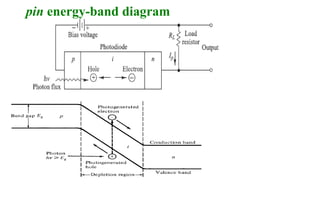 pin energy-band diagram
 